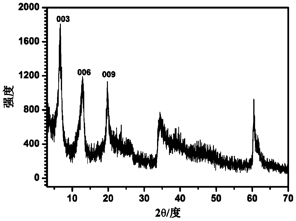 A kind of additive-containing supramolecular intercalation structure ultraviolet absorber and preparation method thereof