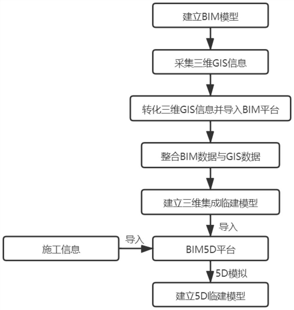 Temporary building model establishing method based on three-dimensional GIS and BIM integration, and application thereof