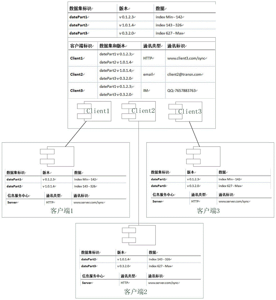 Asynchronous data synchronization method for distributed systems