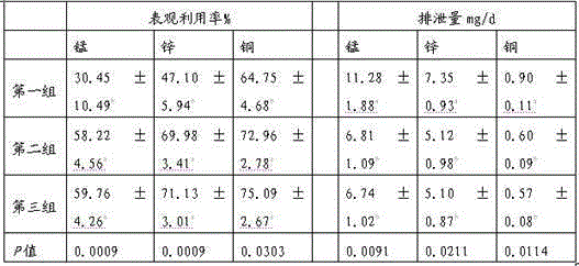 Low-emission meat duck feed and preparing method thereof