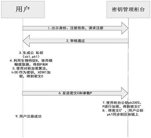 Block chain key keeping and recovery method based on encryption entrustment technology and block chain key keeping and recovery device thereof