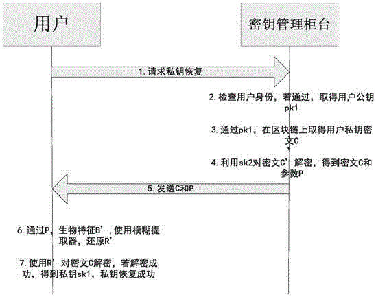 Block chain key keeping and recovery method based on encryption entrustment technology and block chain key keeping and recovery device thereof