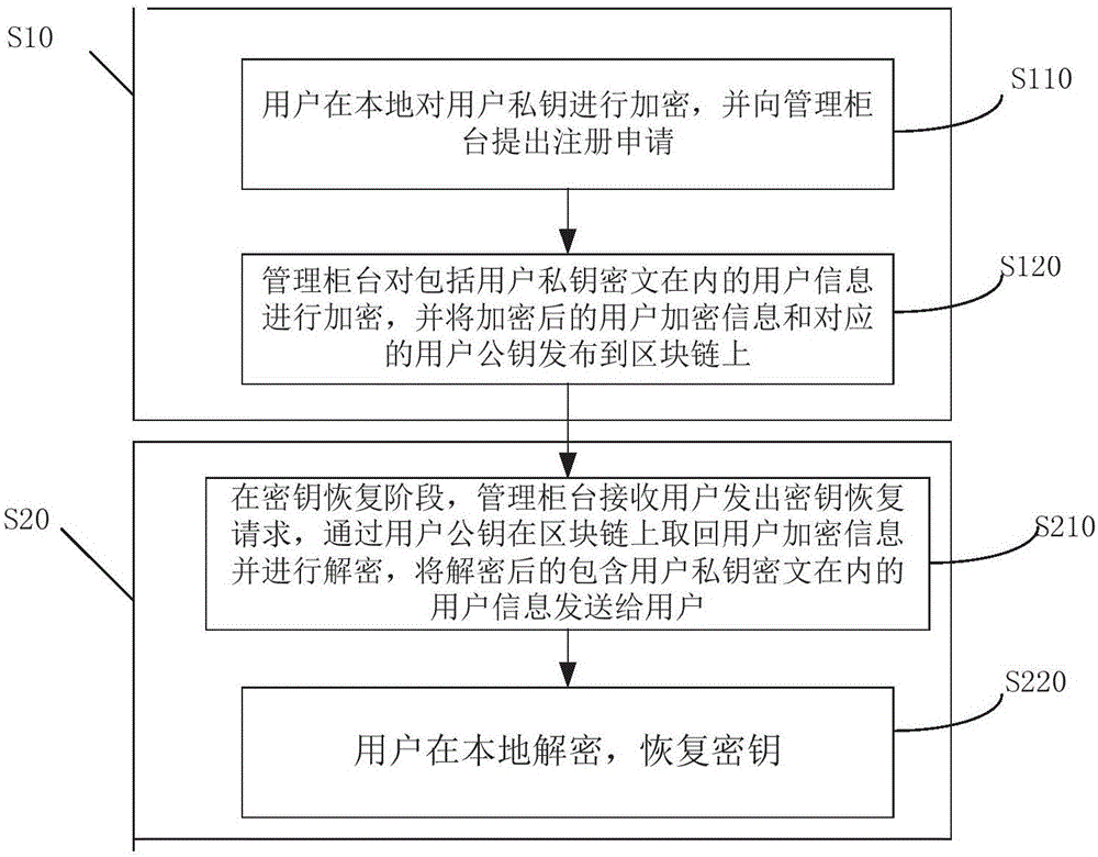 Block chain key keeping and recovery method based on encryption entrustment technology and block chain key keeping and recovery device thereof