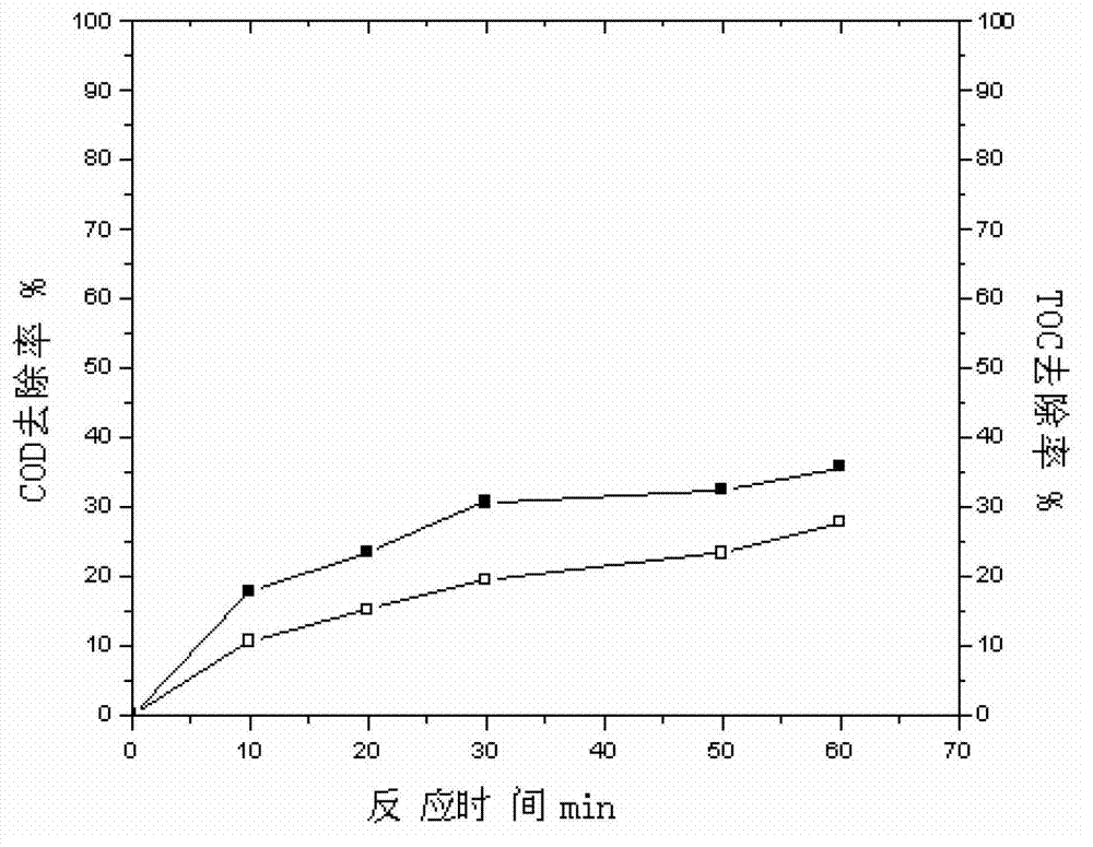 Preparation method of catalyst for catalyzing ozonation for advanced treatment of coal chemical wastewater