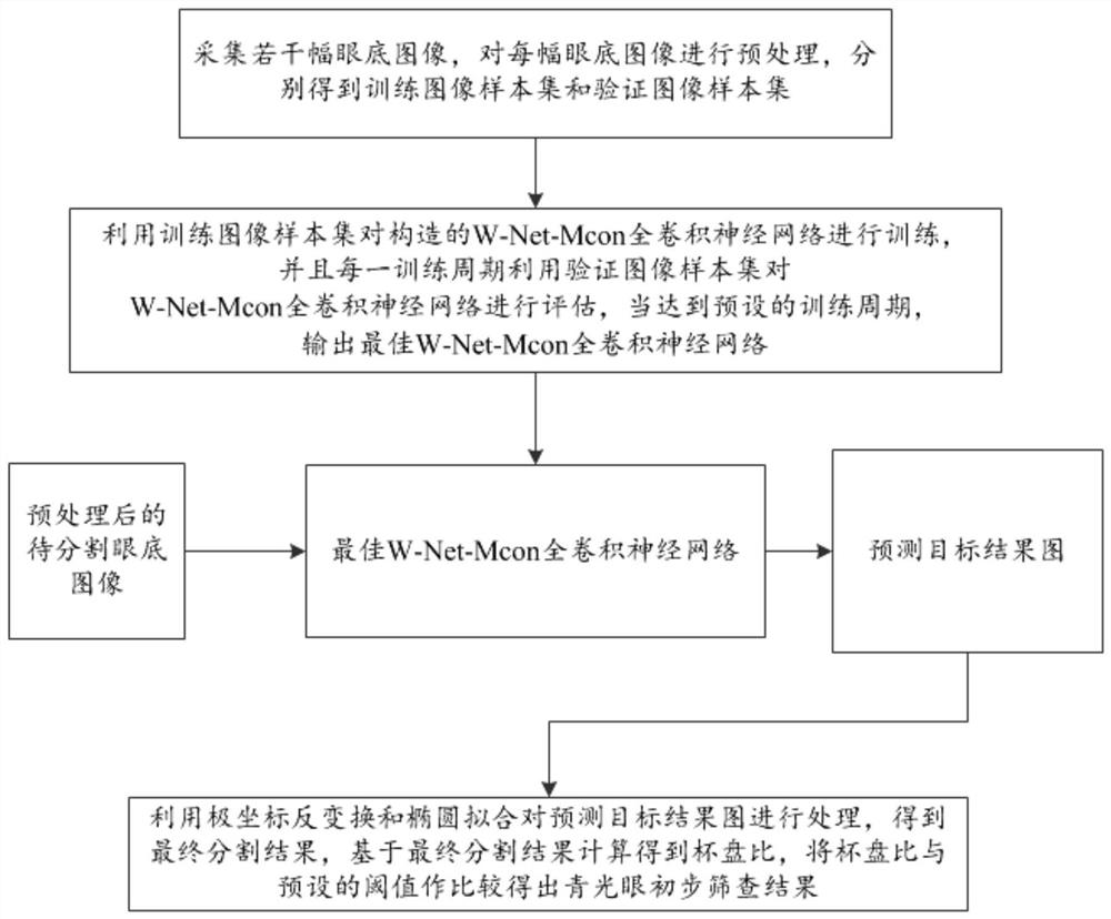 Fundus image optic cup optic disc segmentation method and system for assisting glaucoma screening