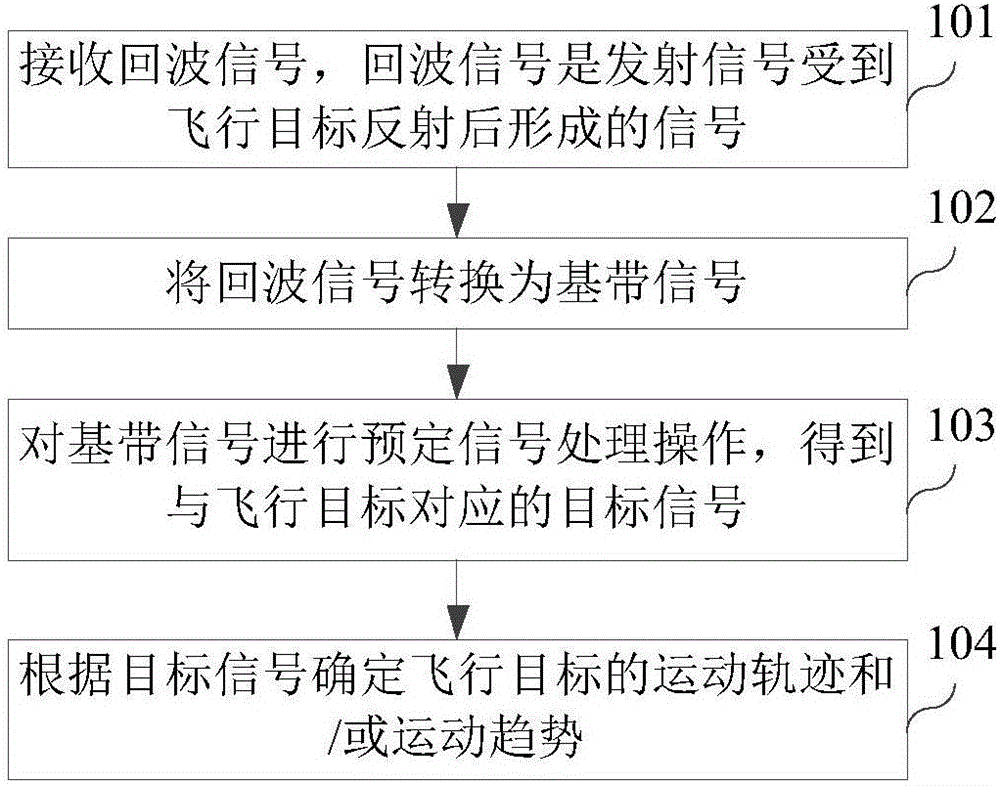 Radar signal processing method