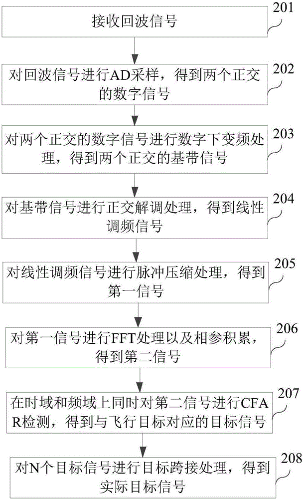 Radar signal processing method