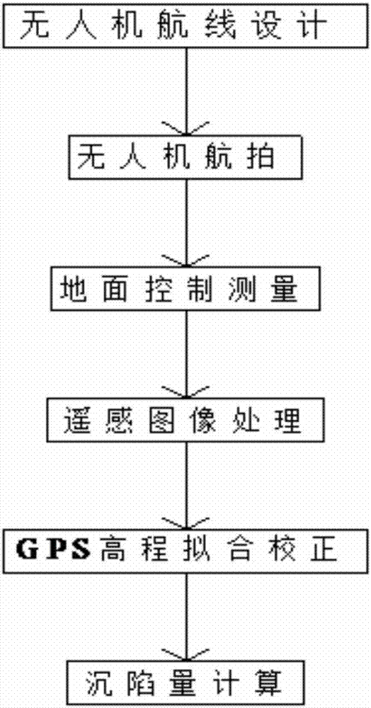 Method for monitoring and calculating settlement of coal mining surface based on unmanned aerial vehicle remote sensing