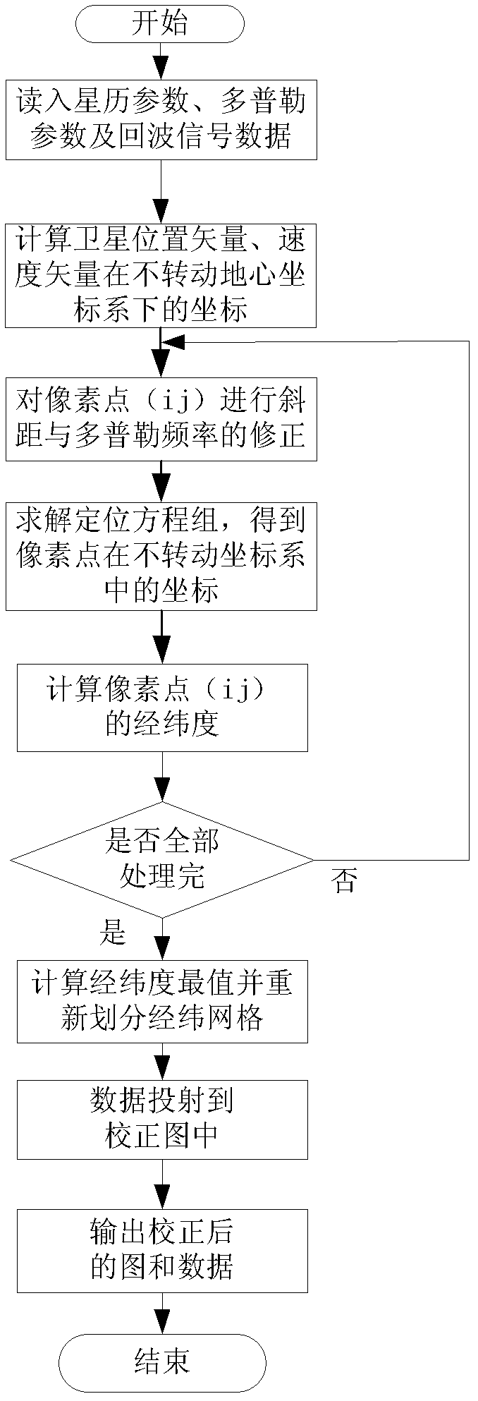 Geometric correction method for spotlight-mode satellite SAR (synthetic aperture radar) image