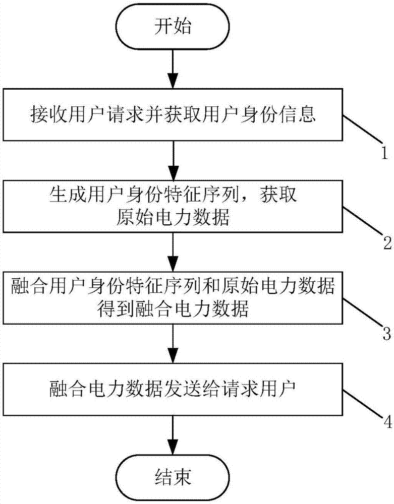 Power data safe sharing method and tracking method