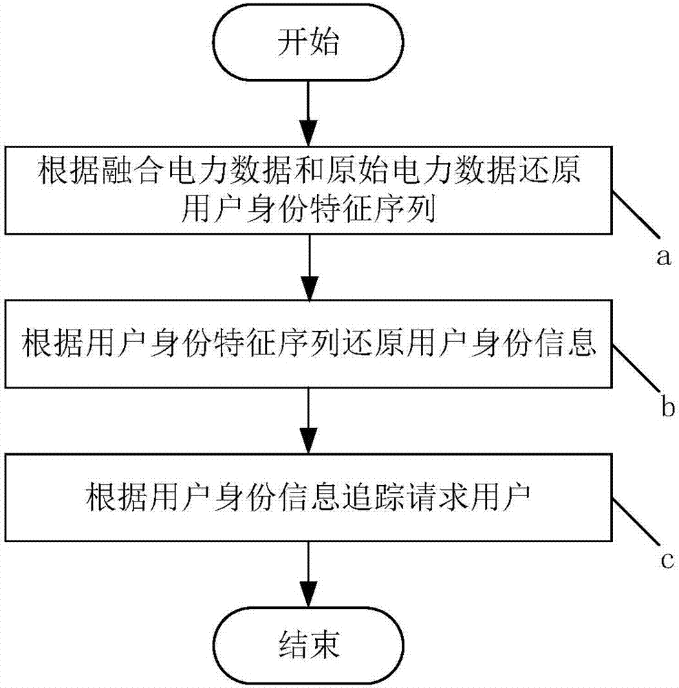 Power data safe sharing method and tracking method