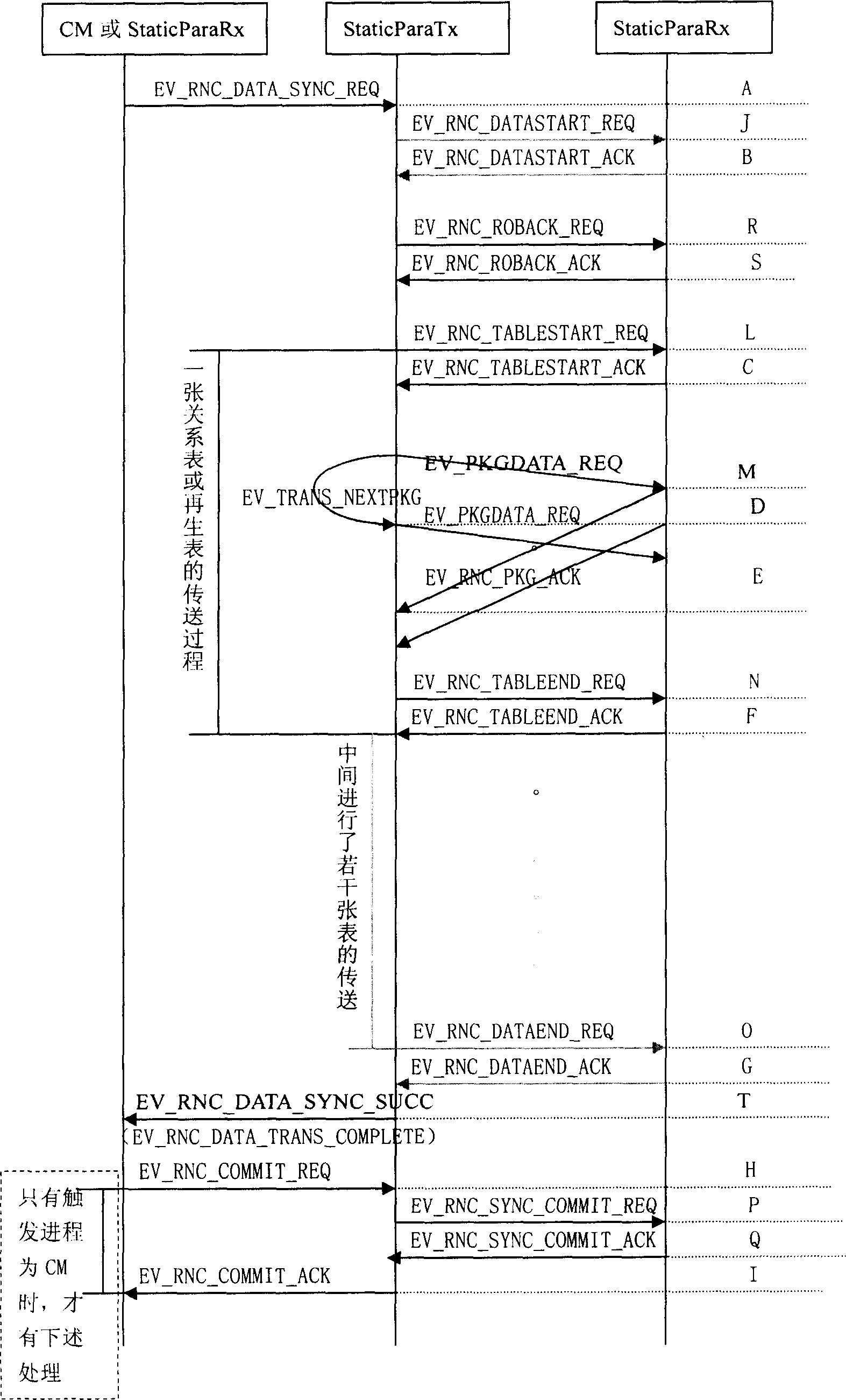 Multi-processor static parameter synchronous system of radio internet controller and method thereof