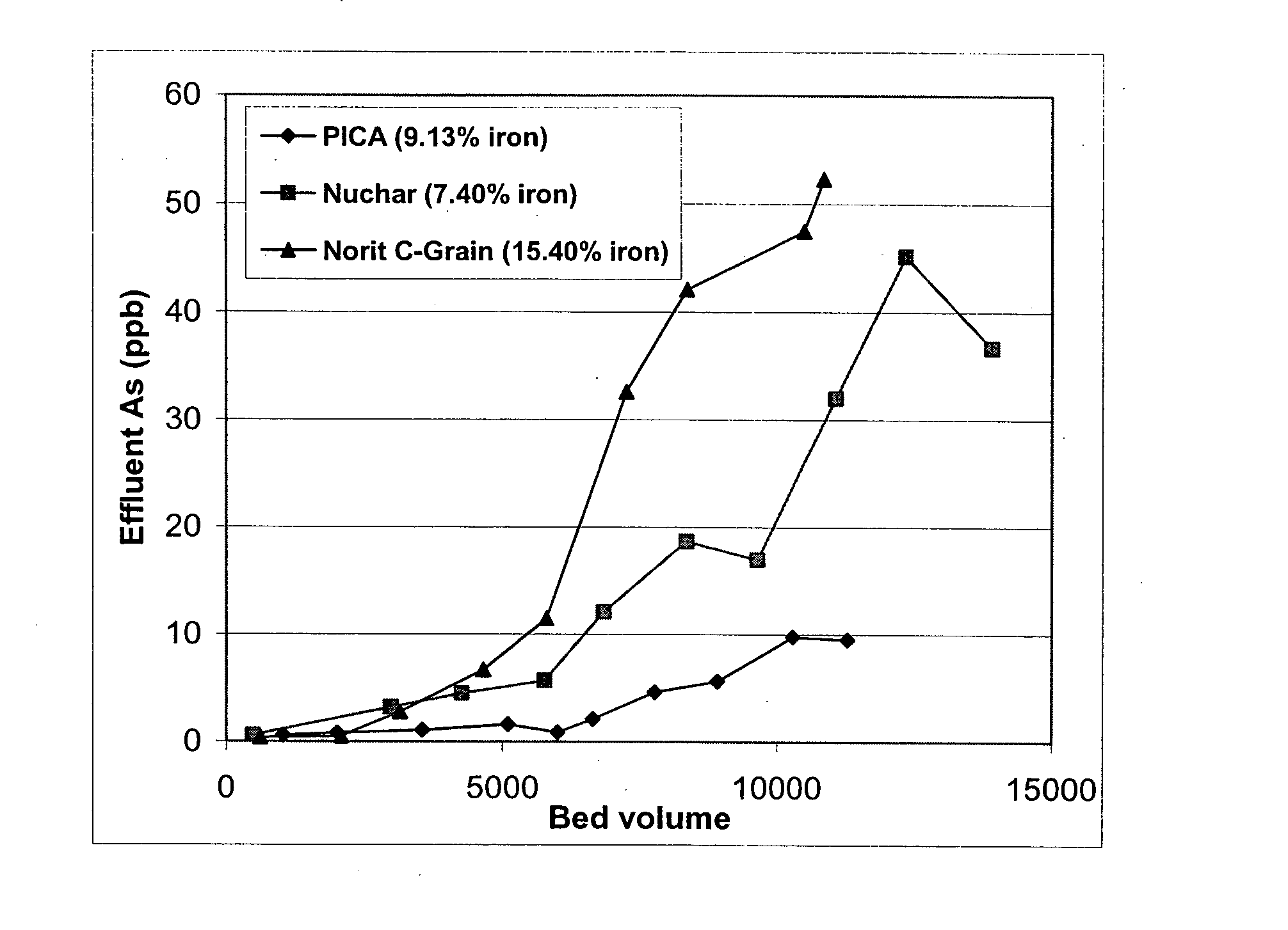 Method for oxyanion removal from ground water