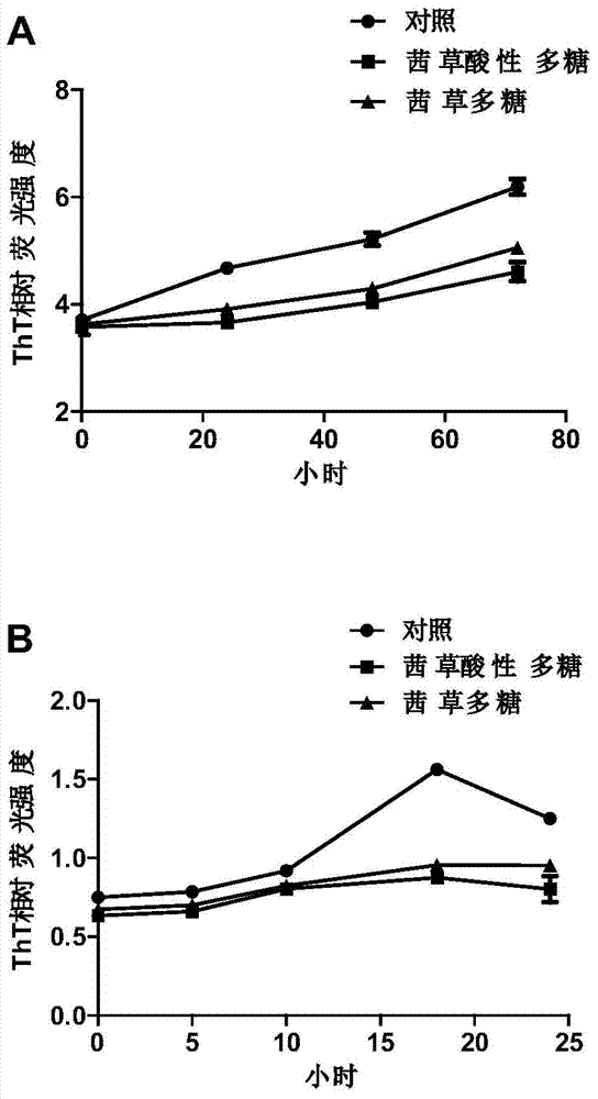 Application of madder polysaccharide in preparation of health-protection food with effects of preventing and treating neurodegenerative diseases