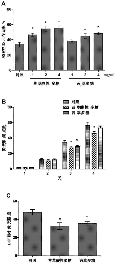 Application of madder polysaccharide in preparation of health-protection food with effects of preventing and treating neurodegenerative diseases