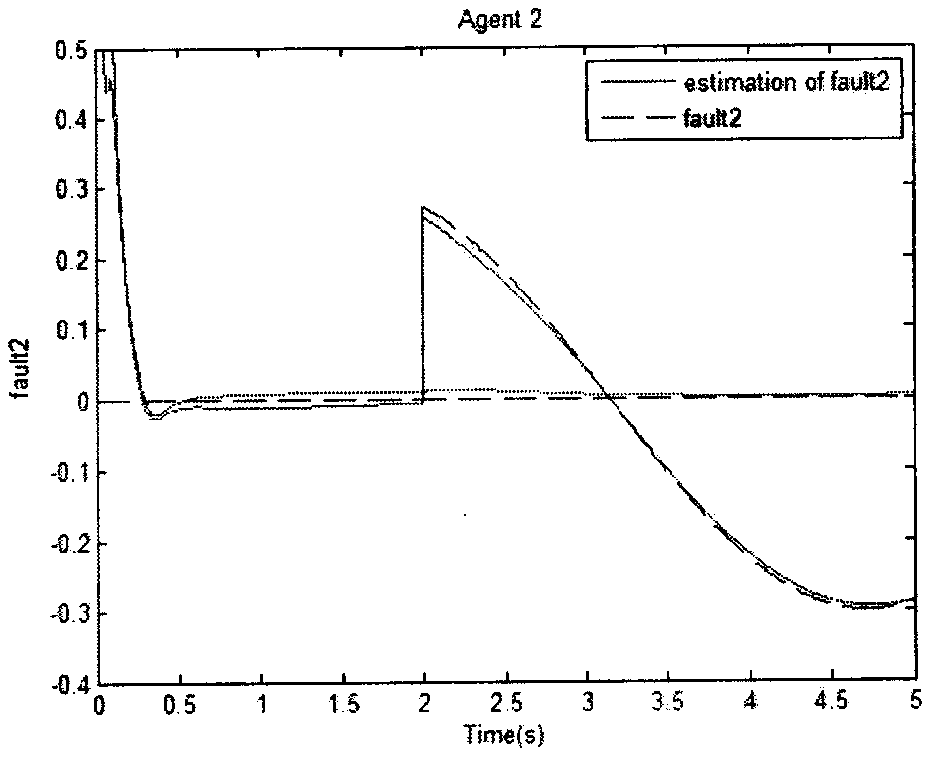 Fault diagnosis method for drone formation system on basis of sliding mode observer