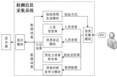 A digital detection information collection system