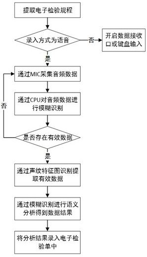 A digital detection information collection system