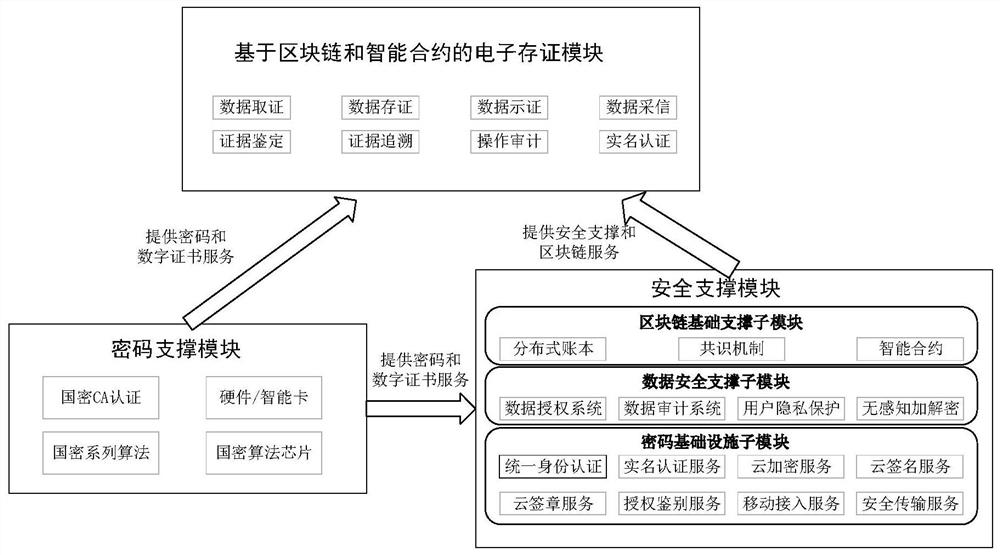 Data storage system, method, equipment and medium