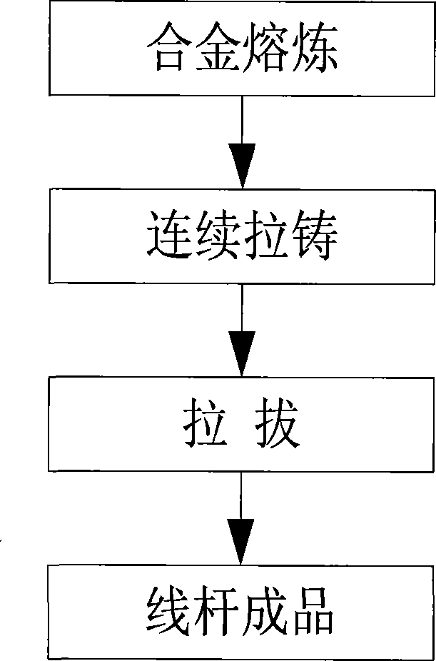 Short stage preparation technics of overlength copper alloy line staff