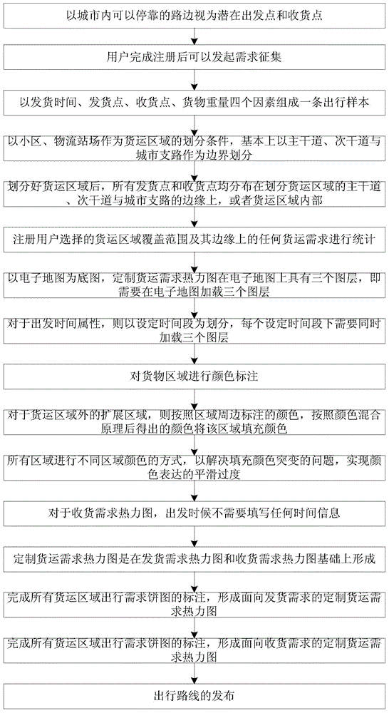 Construction method of customized freight demand thermodynamic diagram