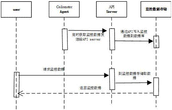 Cloud resource monitoring system and cloud resource monitoring method based on openstack