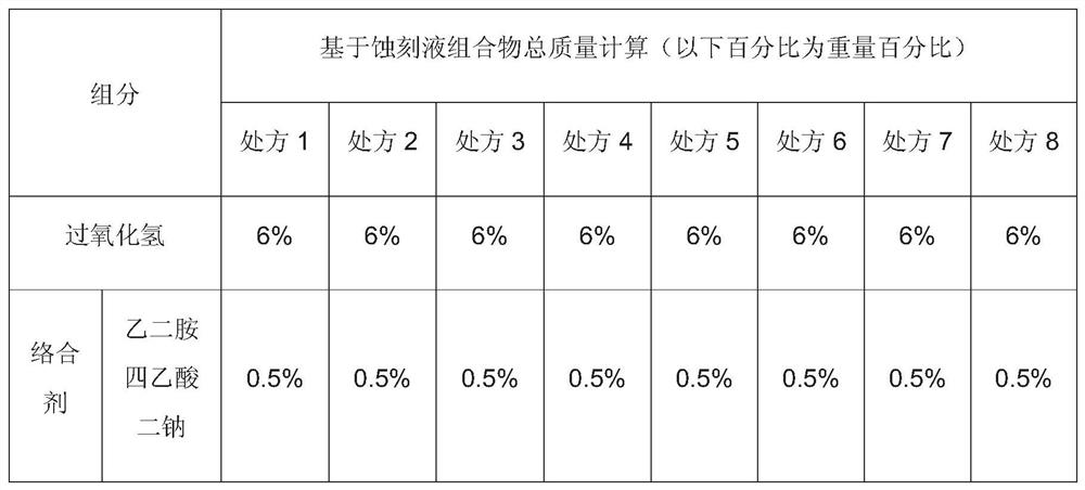 Etching solution composition and preparation method thereof