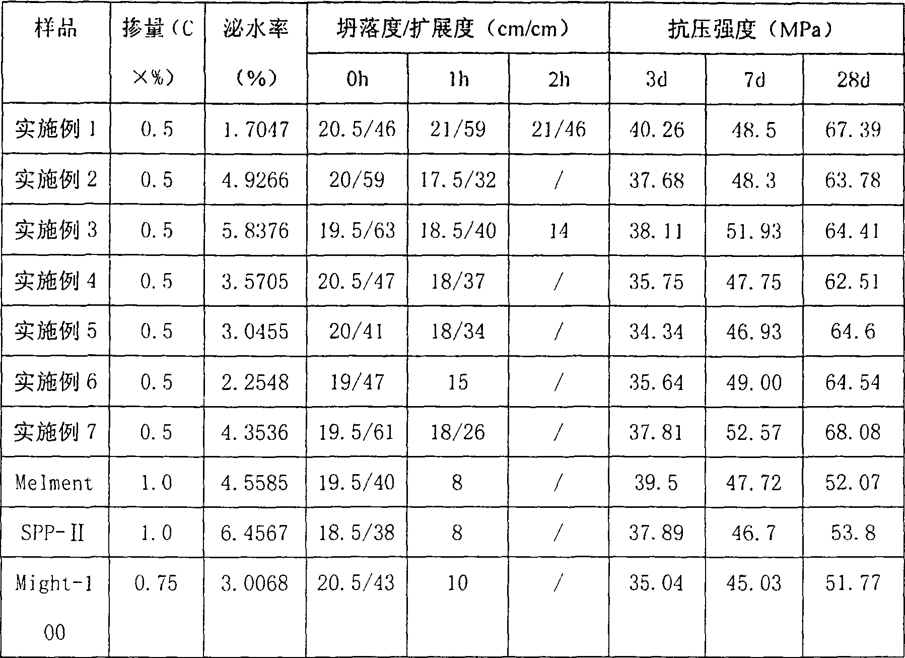 Amino sulfonic acid water reducing agent with very low alkali content and production process thereof