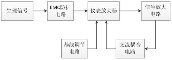 An EEG Acquisition System