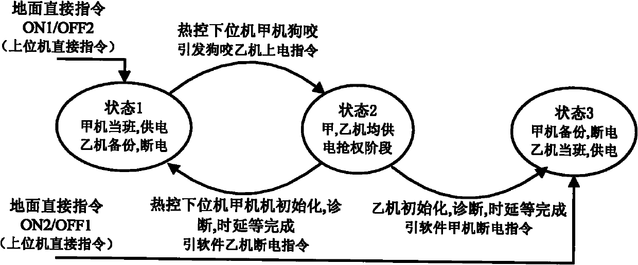 Double-machine cold standby non-distance switching method for small satellite affair system