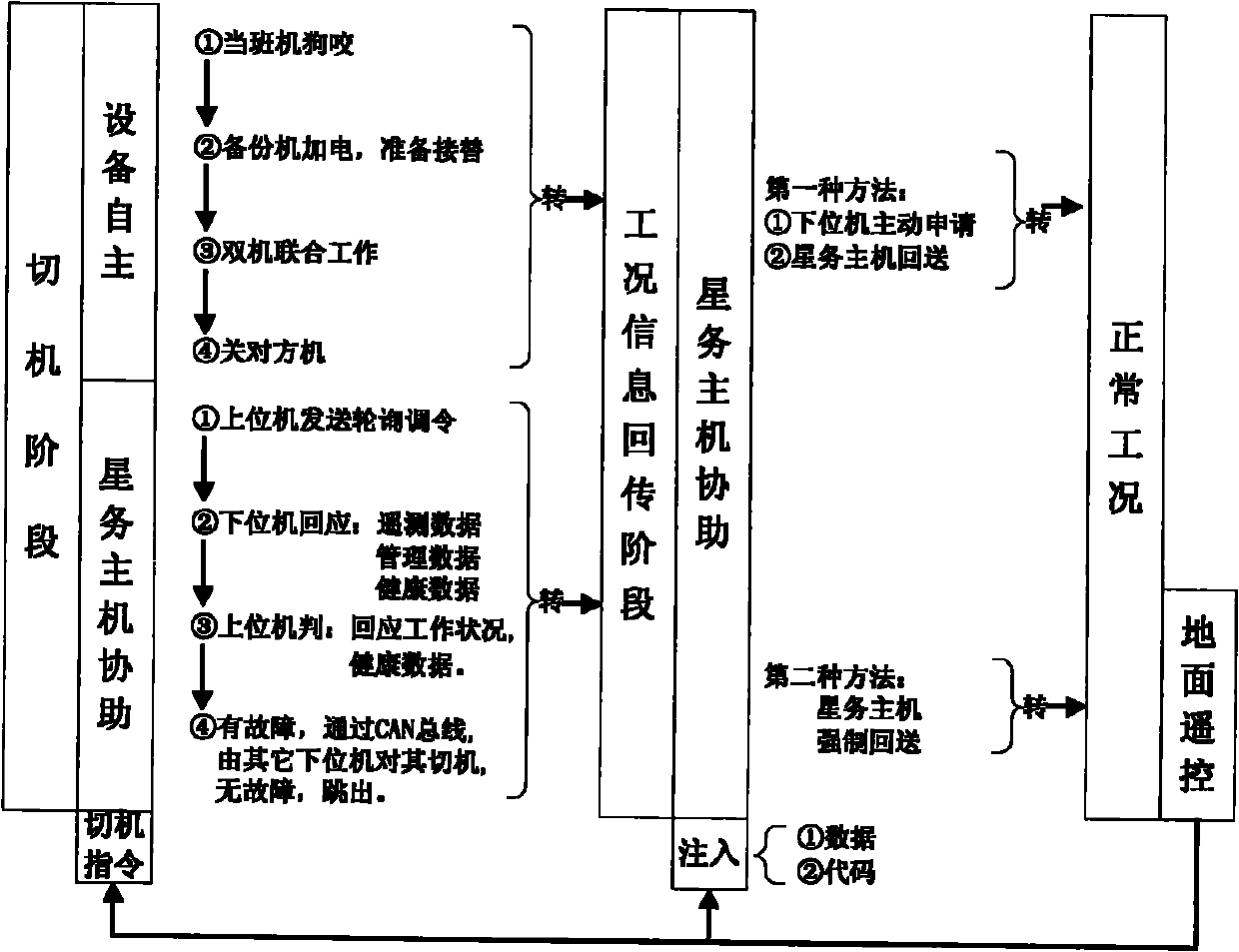 Double-machine cold standby non-distance switching method for small satellite affair system