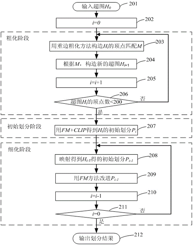 A Circuit Division Method for Parallel Circuit Simulation