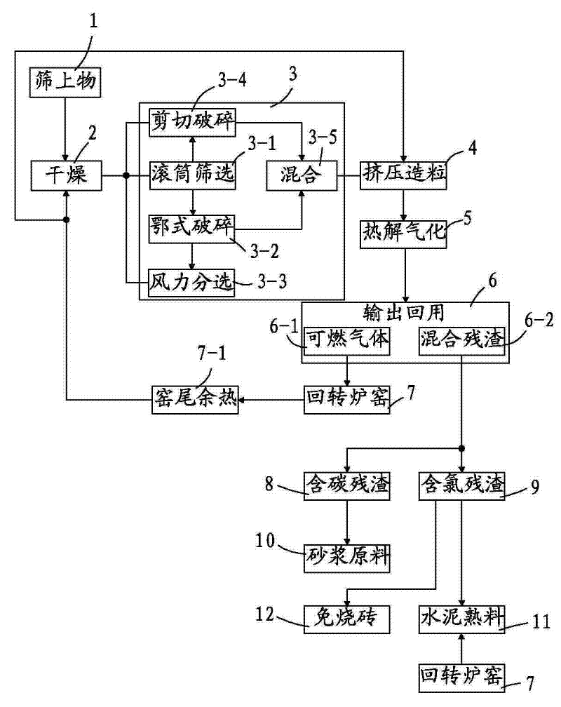 Method for performing pyrolysis uniting building-material utilization to rubbish oversize products