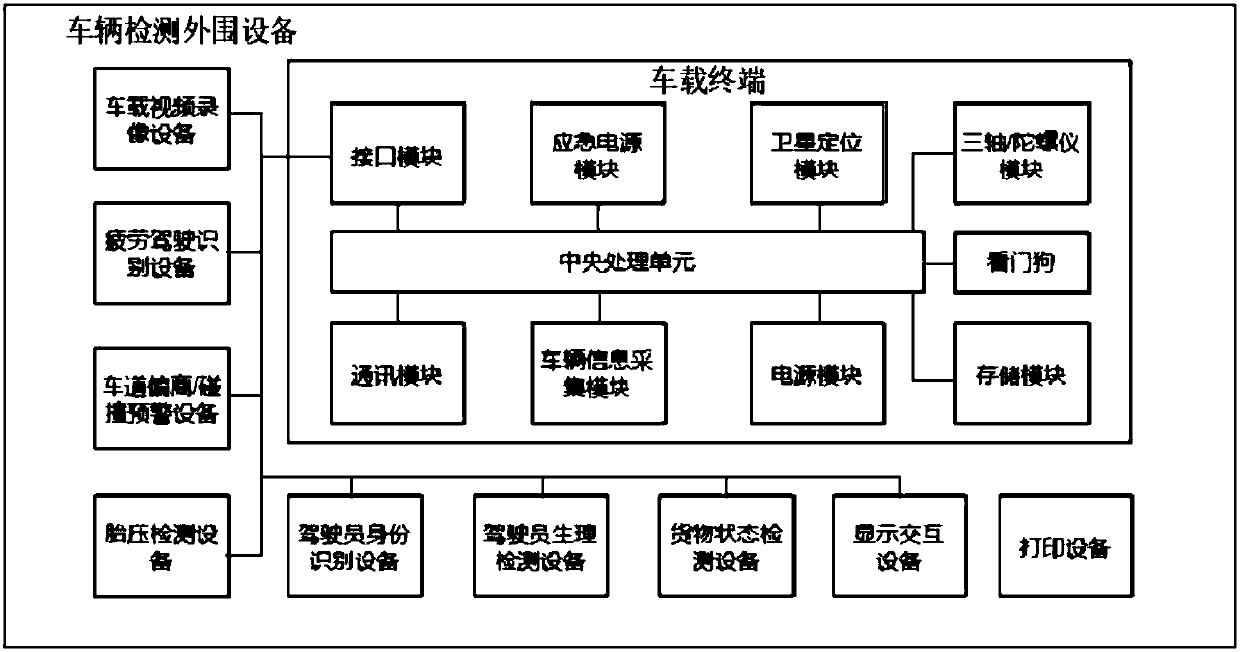 Driving safety early warning assistance system for dangerous goods transport vehicle