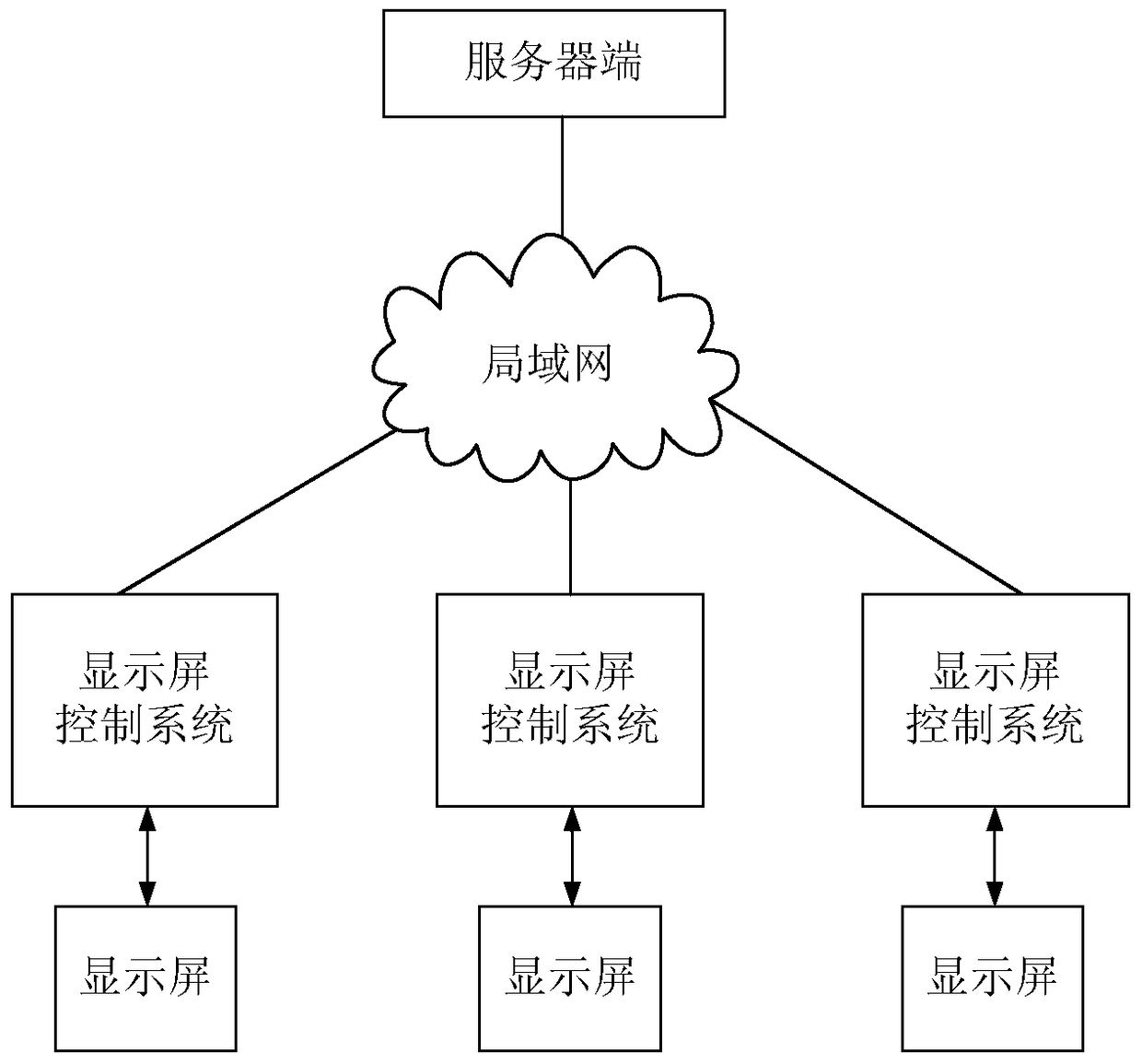 A fast search and connection method based on display screen control system