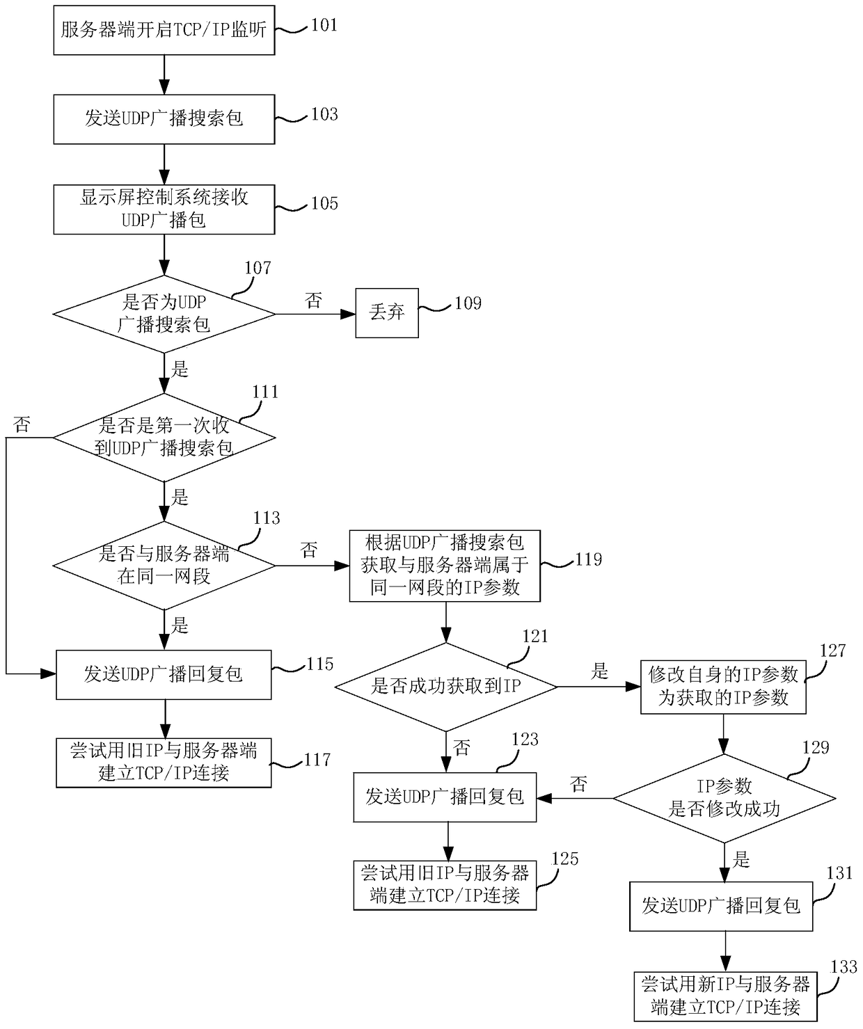 A fast search and connection method based on display screen control system