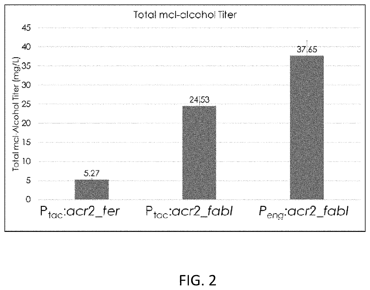 Engineered microbes for conversion of organic compounds to medium chain length alcohols and methods of use