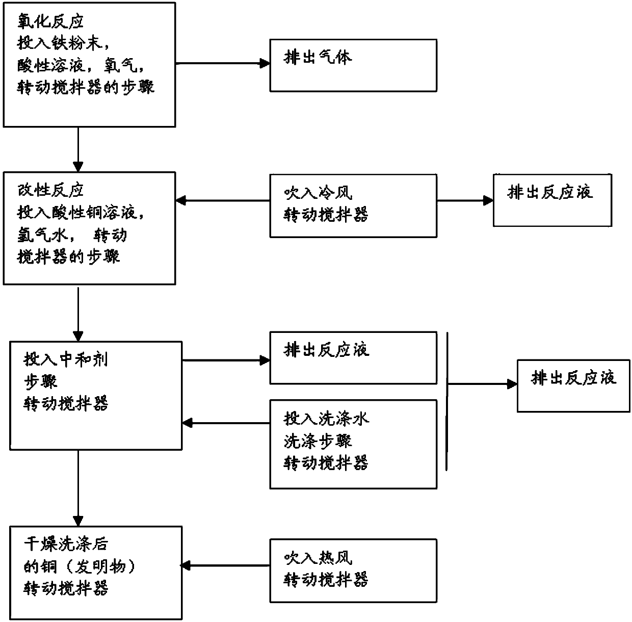 Copper precipitation method by iron modification and copper precipitation and preparation apparatus used therefor