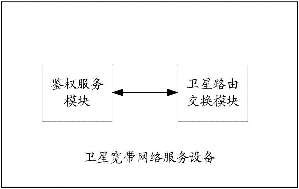 Satellite broadband network service device, operation platform and authentication method