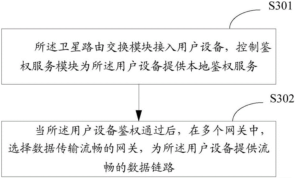 Satellite broadband network service device, operation platform and authentication method