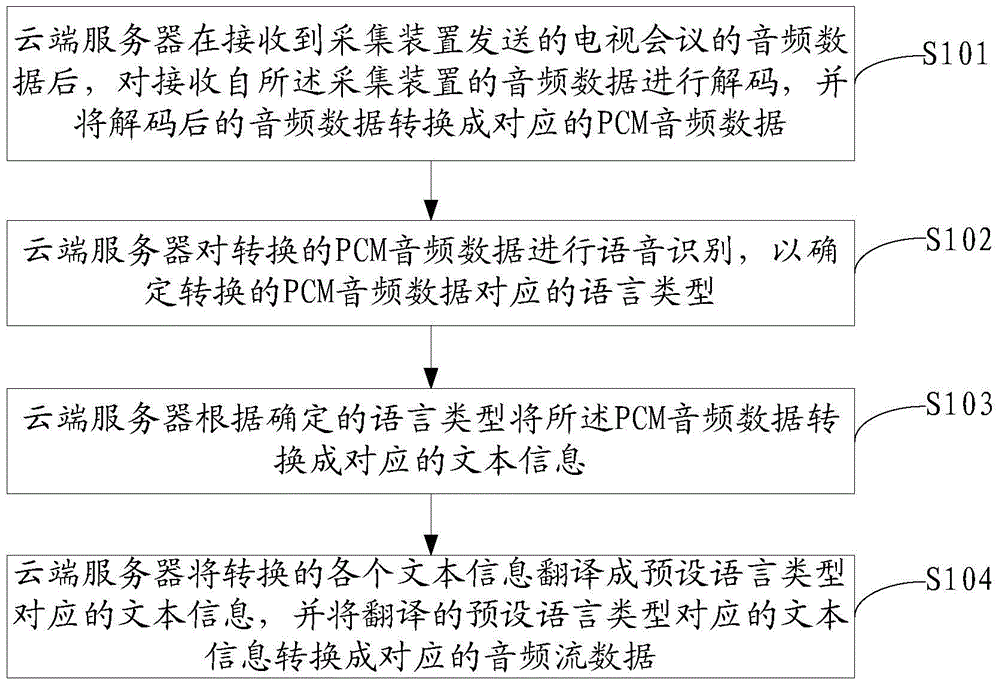 Method for supporting video conference simultaneous interpretation and cloud-terminal server thereof