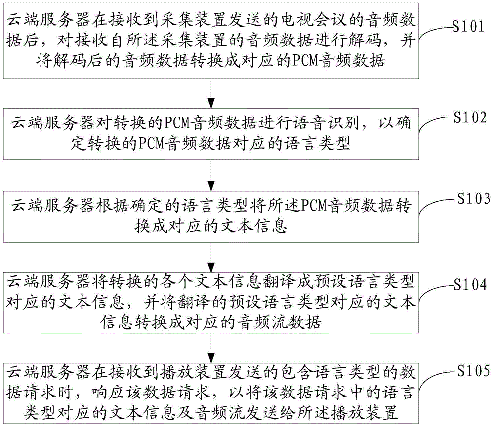 Method for supporting video conference simultaneous interpretation and cloud-terminal server thereof