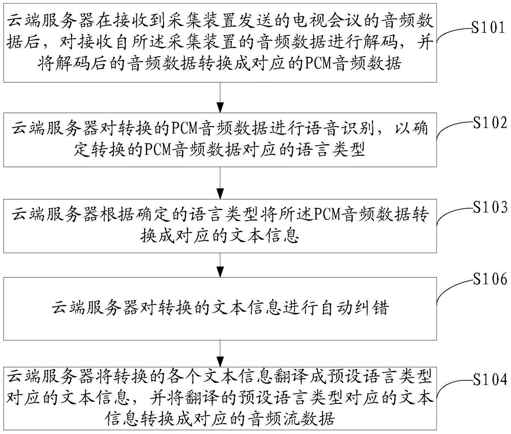 Method for supporting video conference simultaneous interpretation and cloud-terminal server thereof