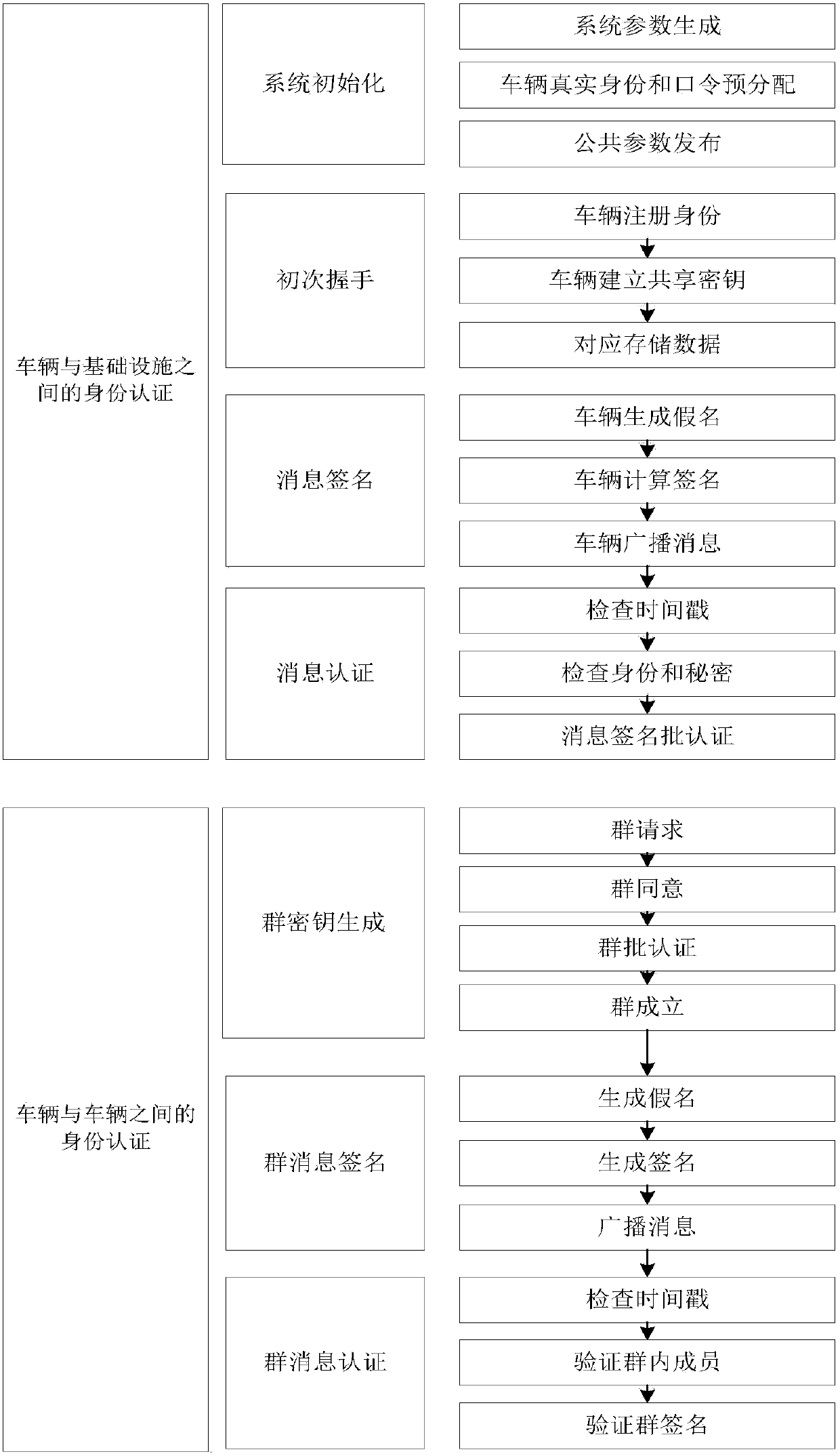 Vehicle-mounted ad hoc network security authentication method based on Cuckoo filter