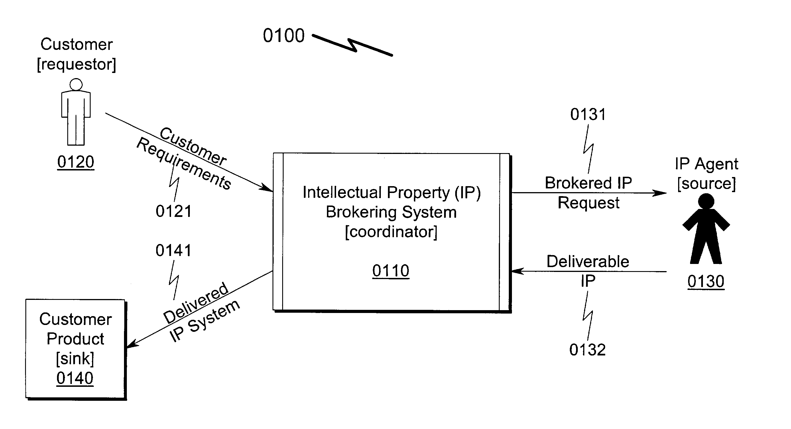 Intelectual property (IP) brokering system and method