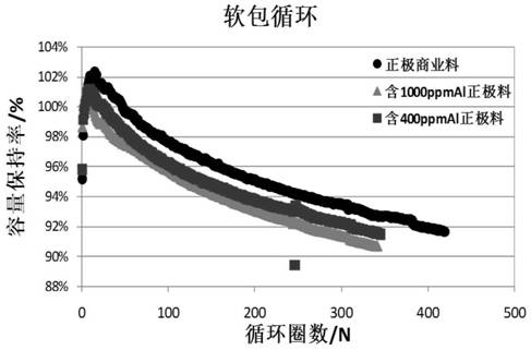 A kind of recovery method of lithium iron phosphate positive plate with low energy consumption and low Al content