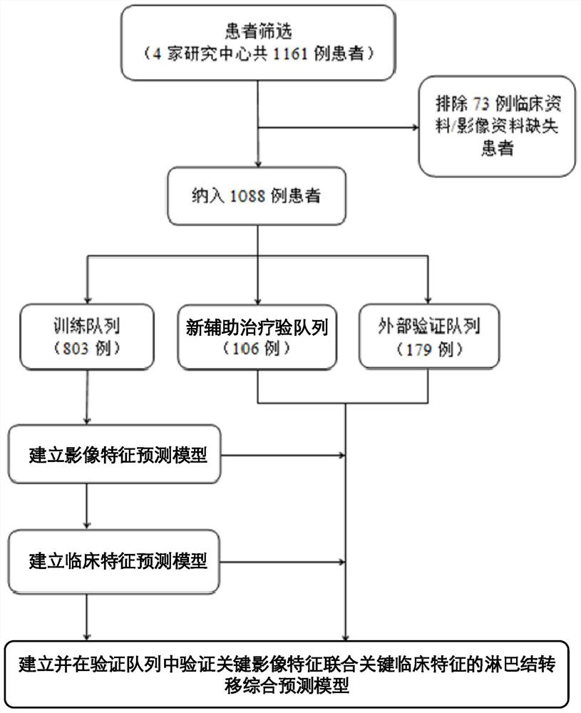 Method for constructing lymph node metastasis prediction model of breast cancer patient based on radiomics