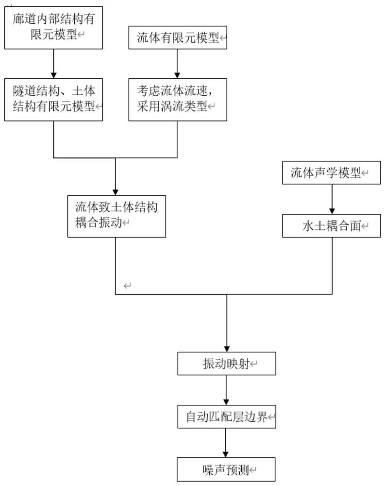 River-crossing water supply pipeline tunnel underwater vibration noise prediction method