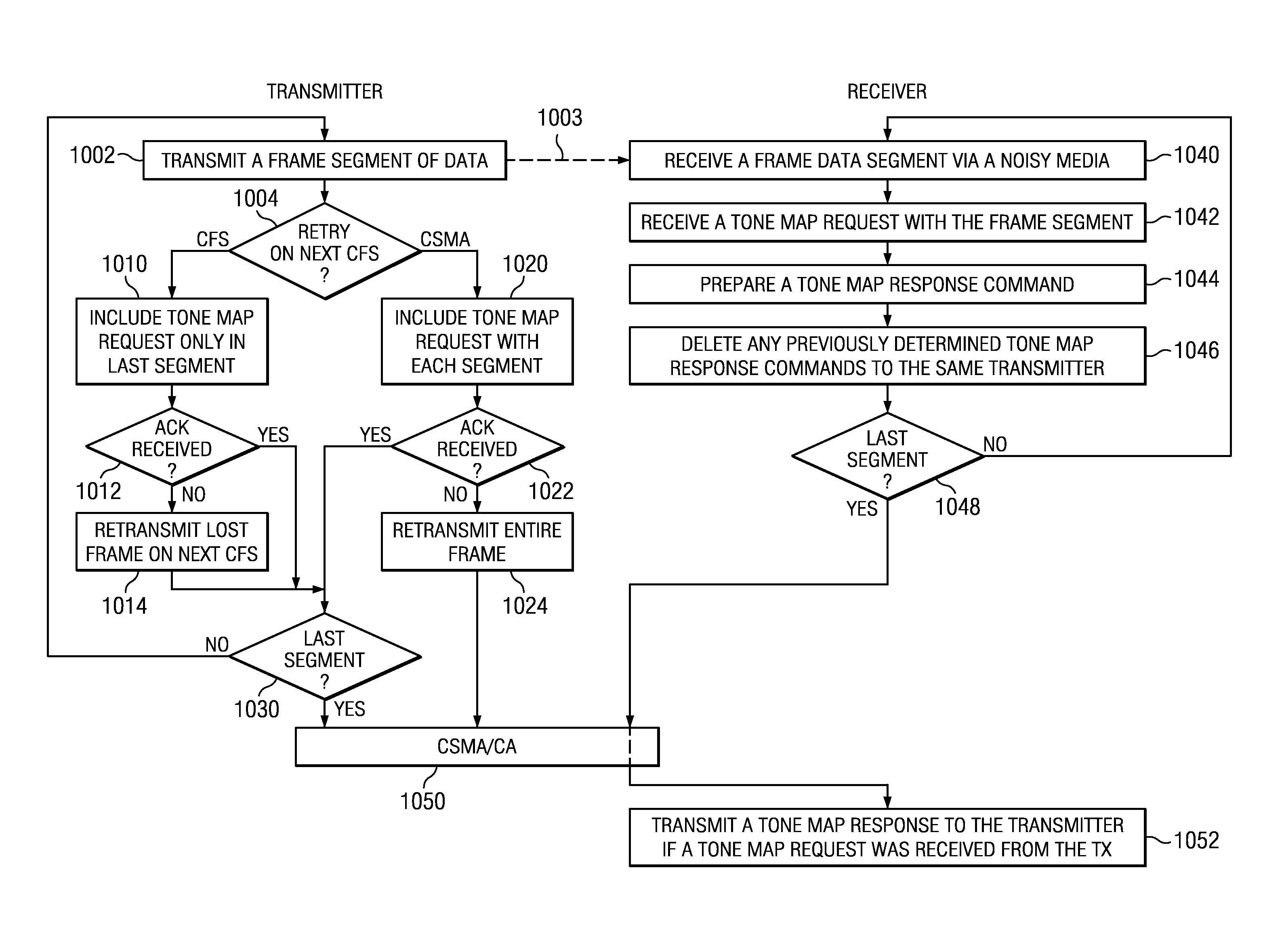 Transmission of Segmented Frames in Power Line Communication