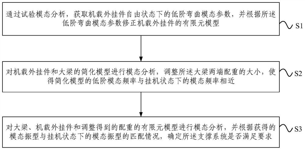 A support system for vibration test of airborne external pendant and its design method